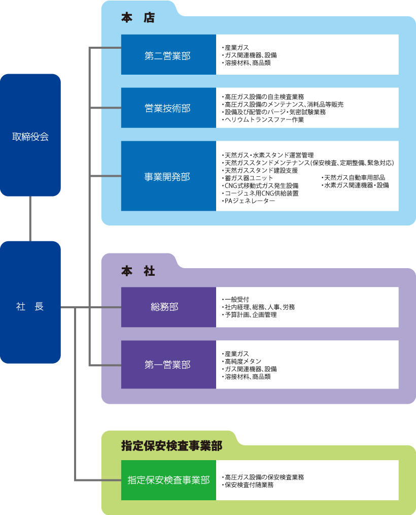 組織図