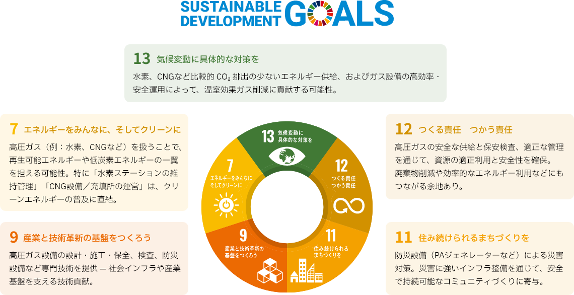 SDGs